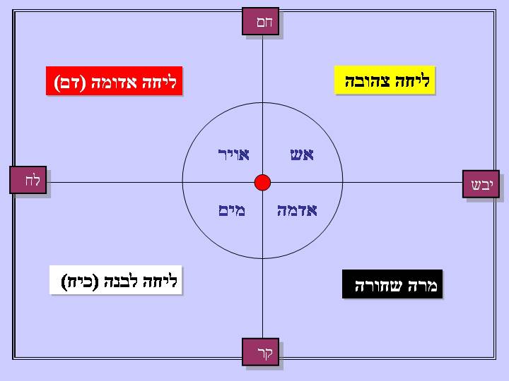 תורת הליחות, ארבע הליחות, ארבע המרות, בישול בריא, חם, לח, יבש, קר, תורת המזגים והליחות, תורת המזגים, תורת היסודות, אורי מאיר-צ'יזיק, בישול בריא